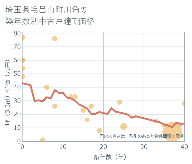 埼玉県毛呂山町川角の築年数別の中古戸建て坪単価