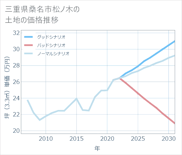 三重県桑名市松ノ木の土地価格推移