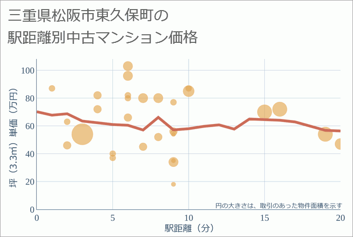 三重県松阪市東久保町の徒歩距離別の中古マンション坪単価