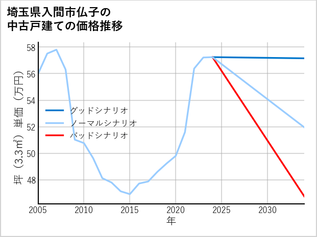 埼玉県入間市仏子の中古戸建て価格推移