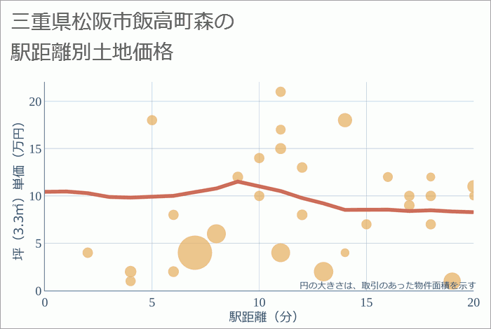 三重県松阪市飯高町森の徒歩距離別の土地坪単価