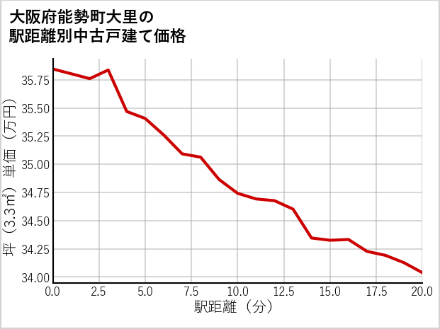 大阪府能勢町大里の徒歩距離別の中古戸建て坪単価