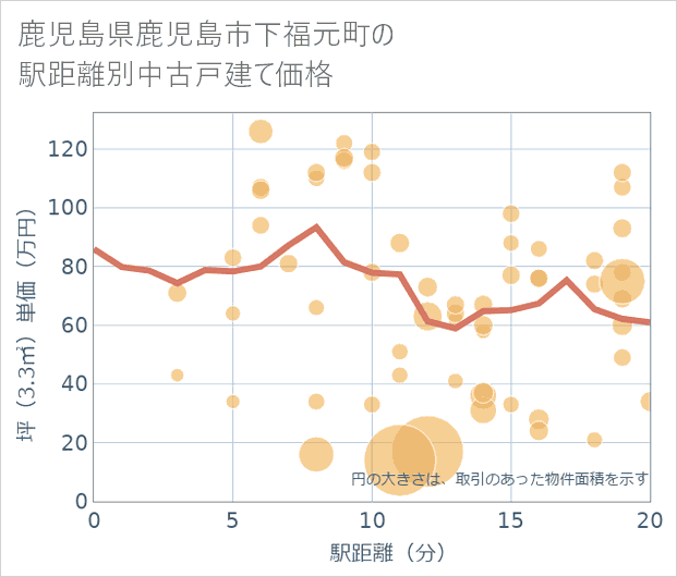 鹿児島県鹿児島市下福元町の徒歩距離別の中古戸建て坪単価