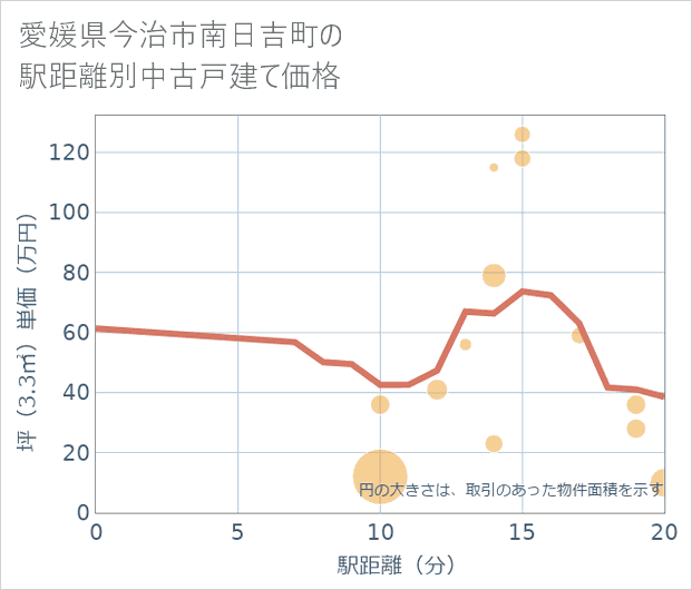 愛媛県今治市南日吉町の徒歩距離別の中古戸建て坪単価