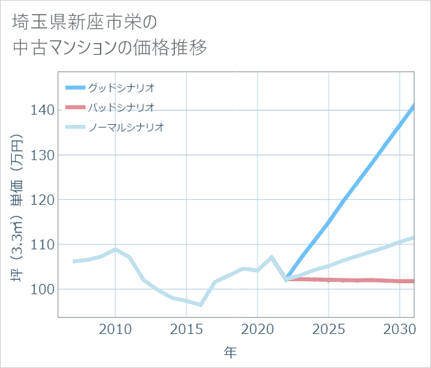 埼玉県新座市栄の中古マンション価格推移