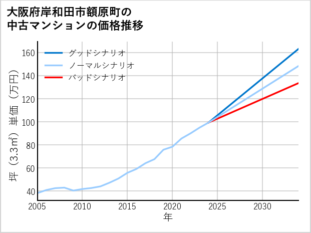 大阪府岸和田市額原町の中古マンション価格推移