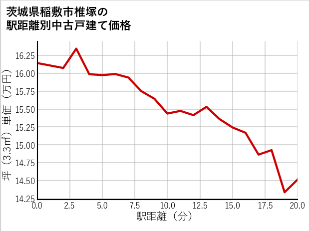 茨城県稲敷市椎塚の徒歩距離別の中古戸建て坪単価
