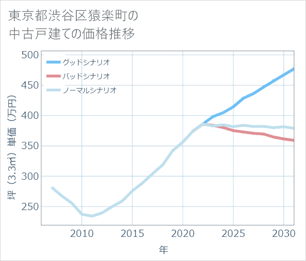 東京都渋谷区猿楽町の中古戸建て価格推移