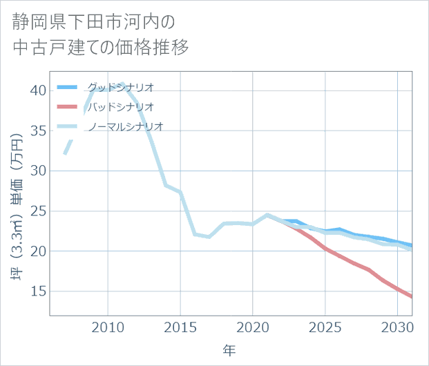 静岡県下田市河内の中古戸建て価格推移