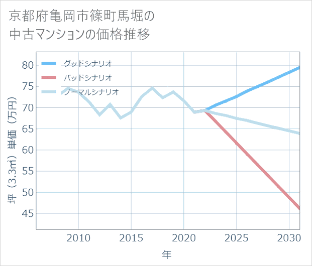 京都府亀岡市篠町馬堀の中古マンション価格推移