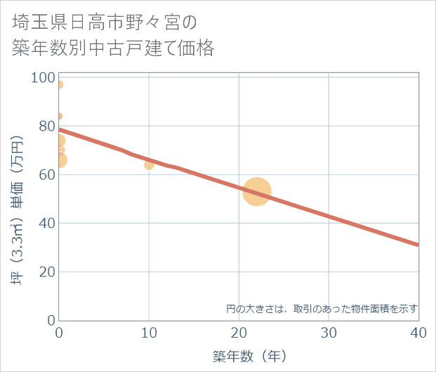 埼玉県日高市野々宮の築年数別の中古戸建て坪単価