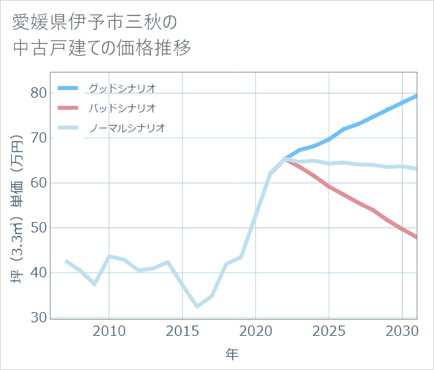 愛媛県伊予市三秋の中古戸建て価格推移