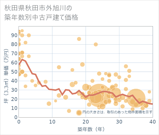 秋田県秋田市外旭川の築年数別の中古戸建て坪単価