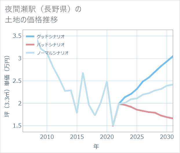 夜間瀬駅(長野県)の土地価格推移