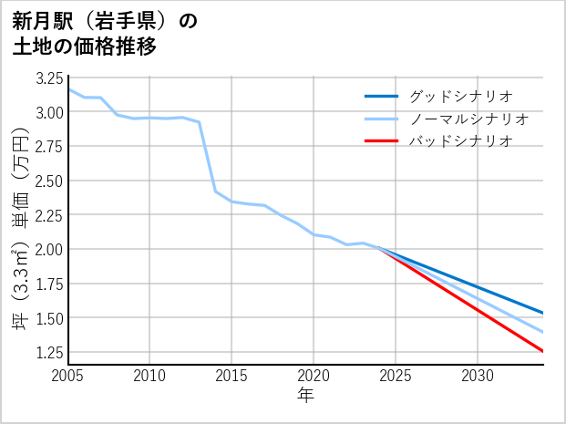 新月駅（岩手県）の土地価格推移
