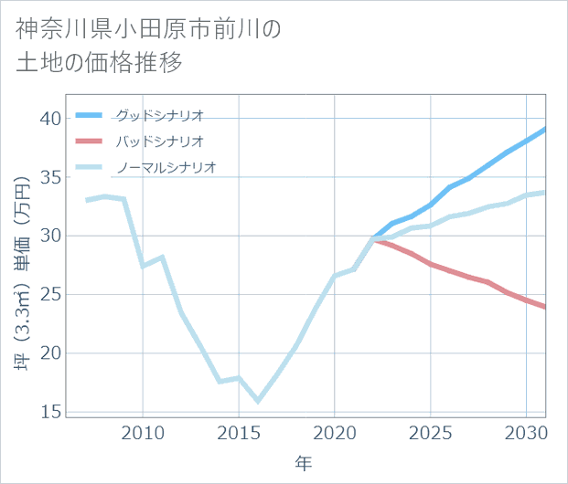 神奈川県小田原市前川の土地価格推移