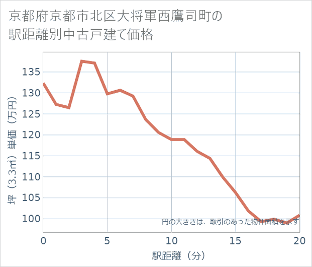 京都府京都市北区大将軍西鷹司町の徒歩距離別の中古戸建て坪単価