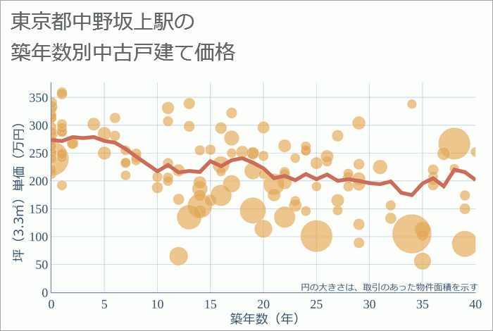 中野坂上駅（東京都）の築年数別の中古戸建て坪単価