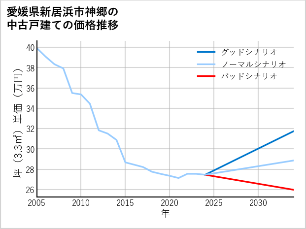 愛媛県新居浜市神郷の中古戸建て価格推移