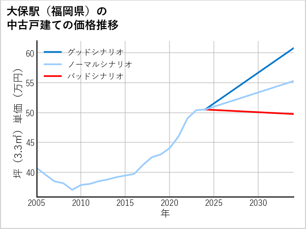 大保駅（福岡県）の中古戸建て価格推移