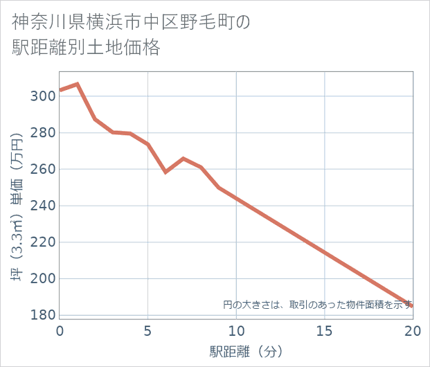神奈川県横浜市中区野毛町の徒歩距離別の土地坪単価