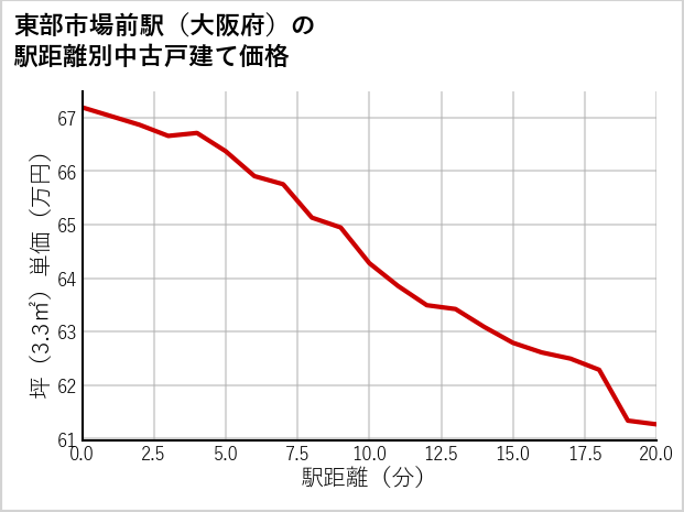 東部市場前駅（大阪府）の徒歩距離別の中古戸建て坪単価
