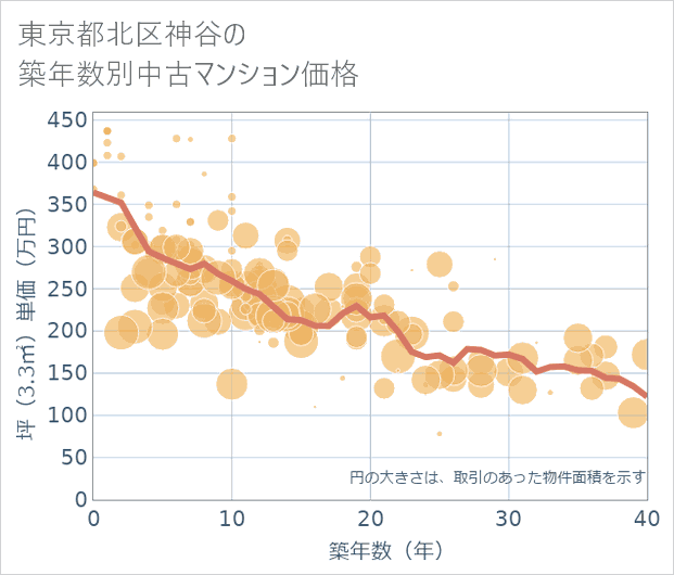 東京都北区神谷の築年数別の中古マンション坪単価