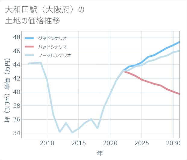 大和田駅(大阪府)の土地価格推移