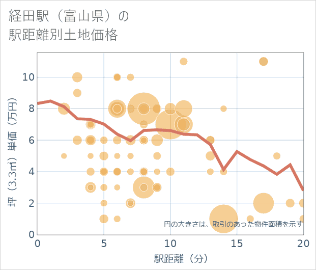 経田駅(富山県)の徒歩距離別の土地坪単価