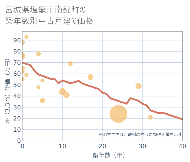 宮城県塩竈市南錦町の築年数別の中古戸建て坪単価