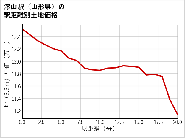 漆山駅（山形県）の徒歩距離別の土地坪単価