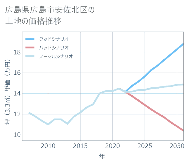 広島県広島市安佐北区の土地価格推移