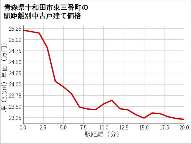 青森県十和田市東三番町の徒歩距離別の中古戸建て坪単価
