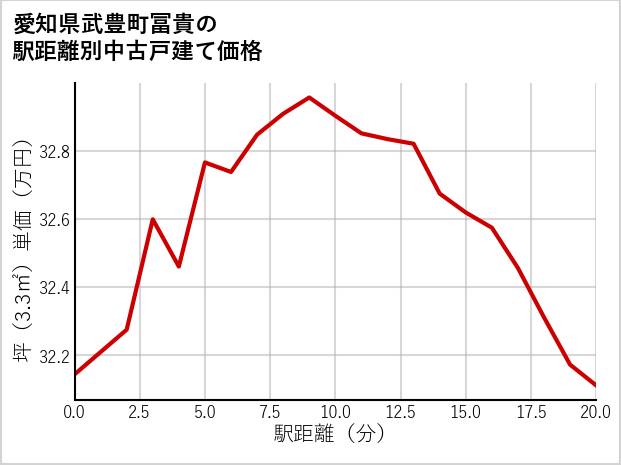 愛知県武豊町冨貴の徒歩距離別の中古戸建て坪単価