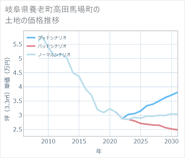 岐阜県養老町高田馬場町の土地価格推移