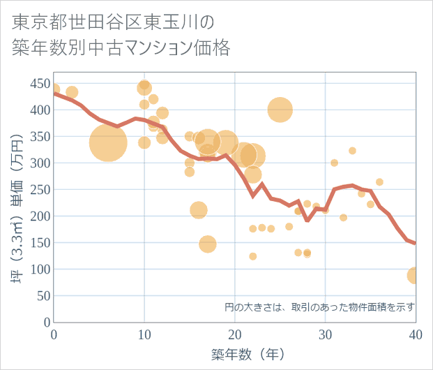 東京都世田谷区東玉川の築年数別の中古マンション坪単価
