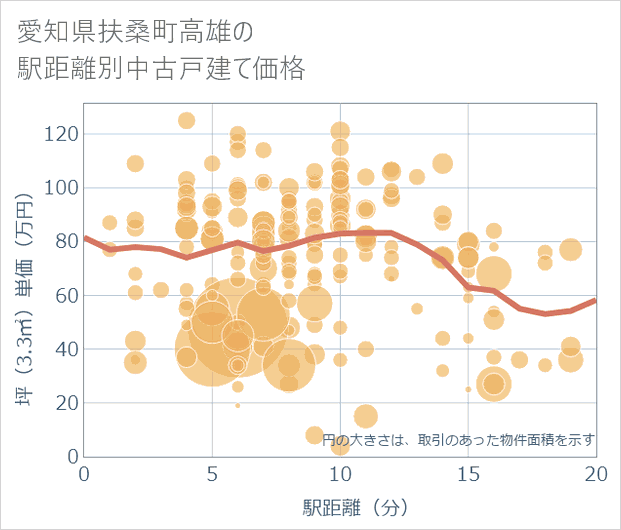 愛知県扶桑町高雄の徒歩距離別の中古戸建て坪単価
