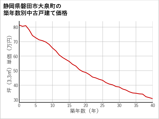 静岡県磐田市大泉町の築年数別の中古戸建て坪単価