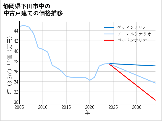 静岡県下田市中の中古戸建て価格推移