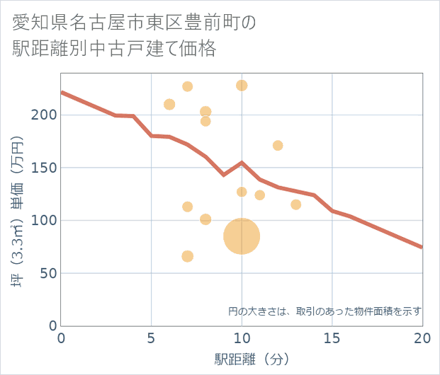 愛知県名古屋市東区豊前町の徒歩距離別の中古戸建て坪単価
