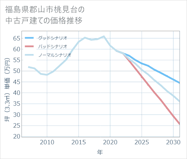 福島県郡山市桃見台の中古戸建て価格推移