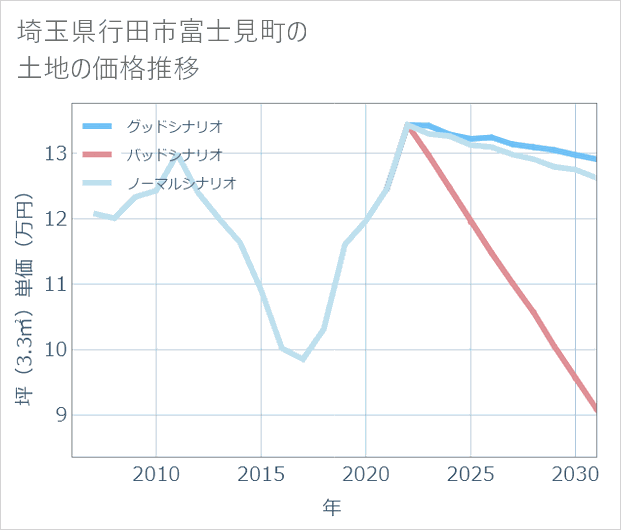 埼玉県行田市富士見町の土地価格推移