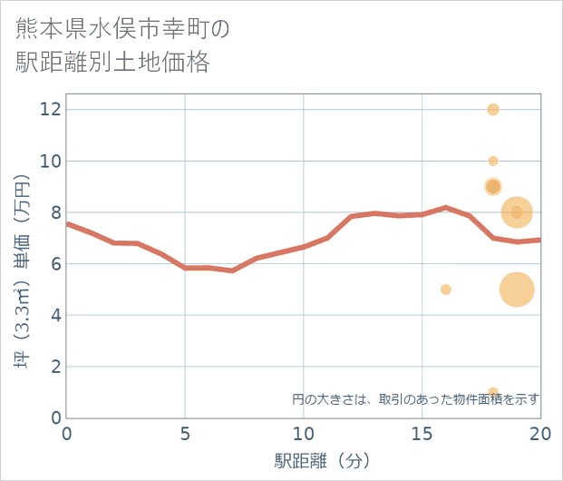 熊本県水俣市幸町の徒歩距離別の土地坪単価