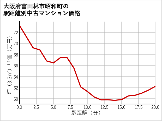 大阪府富田林市昭和町の徒歩距離別の中古マンション坪単価