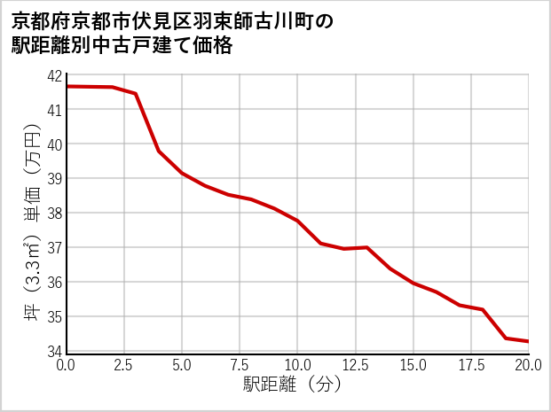 京都府京都市伏見区羽束師古川町の徒歩距離別の中古戸建て坪単価