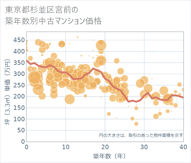 東京都杉並区宮前の築年数別の中古マンション坪単価