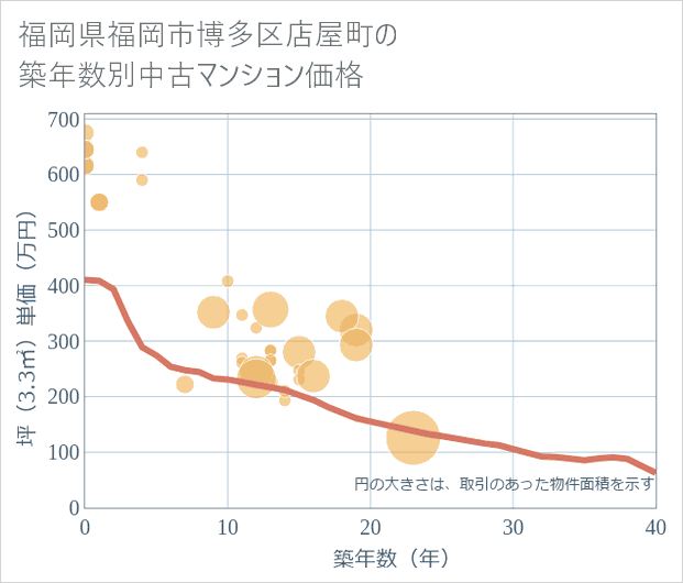 福岡県福岡市博多区店屋町の築年数別の中古マンション坪単価