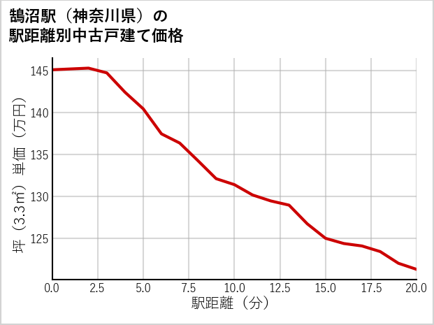 鵠沼駅（神奈川県）の徒歩距離別の中古戸建て坪単価