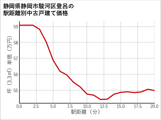 静岡県静岡市駿河区登呂の徒歩距離別の中古戸建て坪単価