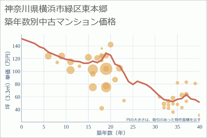 神奈川県横浜市緑区東本郷の築年数別の中古マンション坪単価